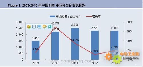 最早消费电子化的自动化产品