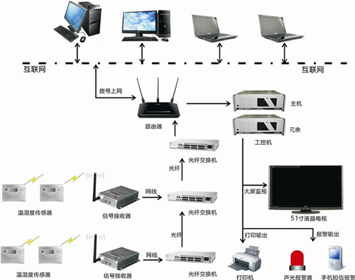 北京金立石MINIDCS在烟厂仓库中的应用